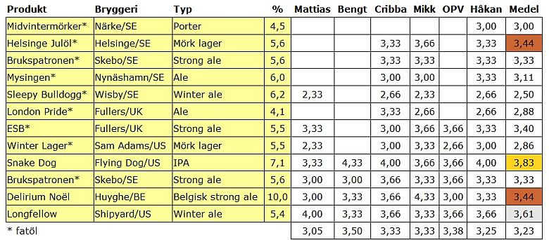 Resultat dec 10