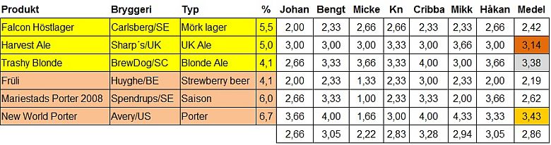 Tabell october 10
